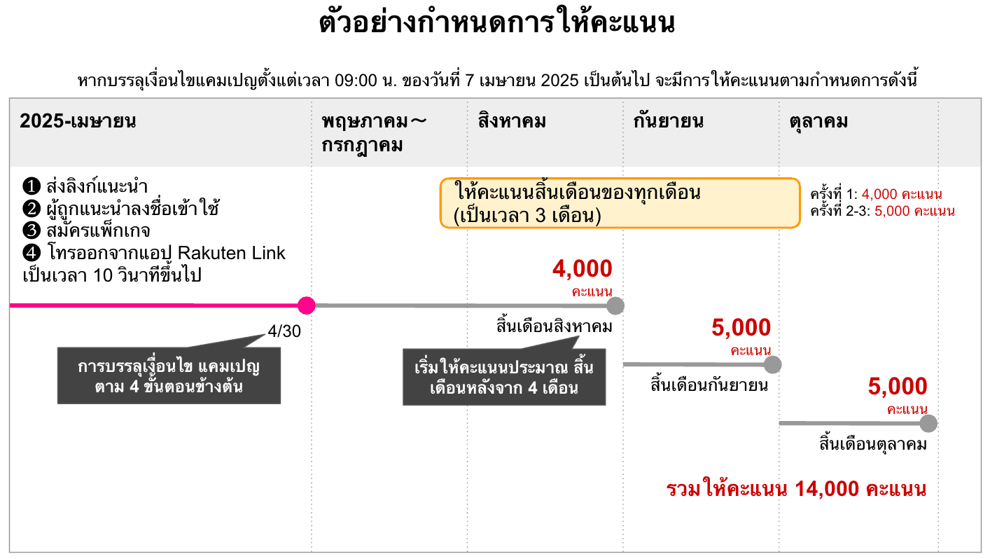 ▼ หลังจากเปิดใช้งาน รอรับคะแนน