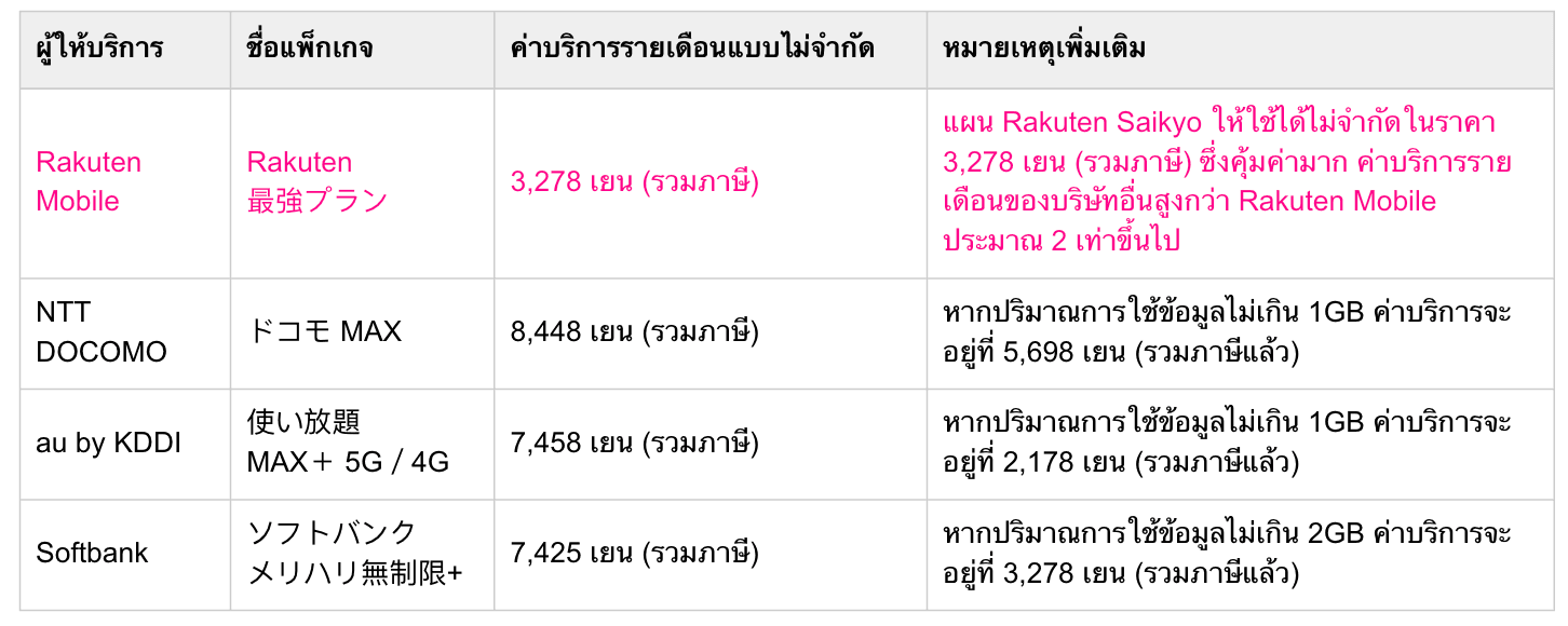 ▼ การเปรียบเทียบค่าบริการระหว่าง Rakuten Mobile และผู้ให้บริการรายอื่น